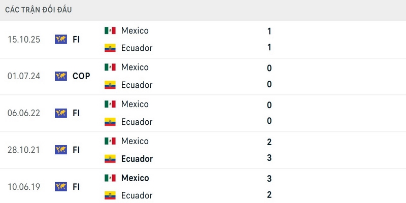 Mexico có thể tự tin vào các dữ liệu từ lịch sử