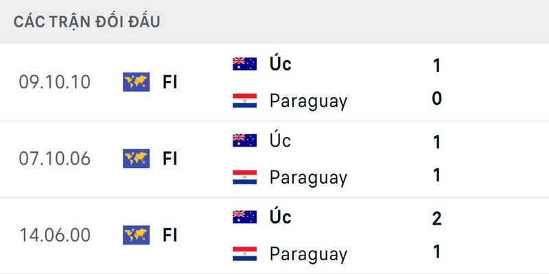 Các trận đối đầu giữa Paraguay vs Úc đã diễn ra từ khá lâu